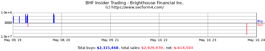 Insider Trading Transactions for Brighthouse Financial Inc.