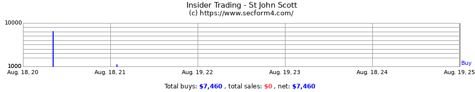 Insider Trading Transactions for St John Scott