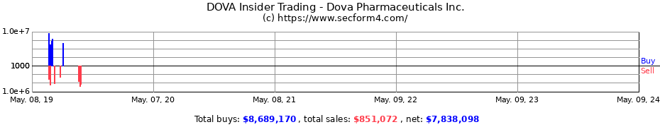 Insider Trading Transactions for Dova Pharmaceuticals Inc.