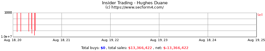 Insider Trading Transactions for Hughes Duane