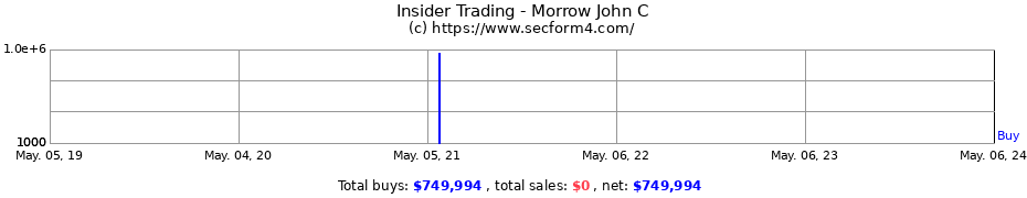 Insider Trading Transactions for Morrow John C