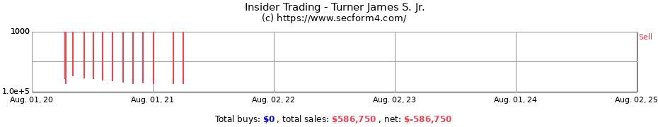 Insider Trading Transactions for Turner James S. Jr.