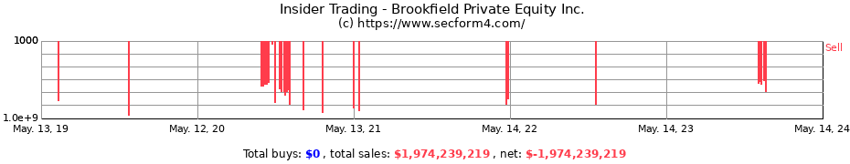 Insider Trading Transactions for Brookfield Private Equity Inc.