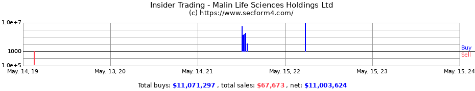 Insider Trading Transactions for Malin Life Sciences Holdings Ltd