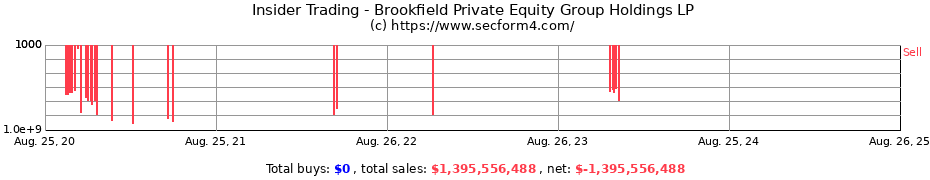 Insider Trading Transactions for Brookfield Private Equity Group Holdings LP