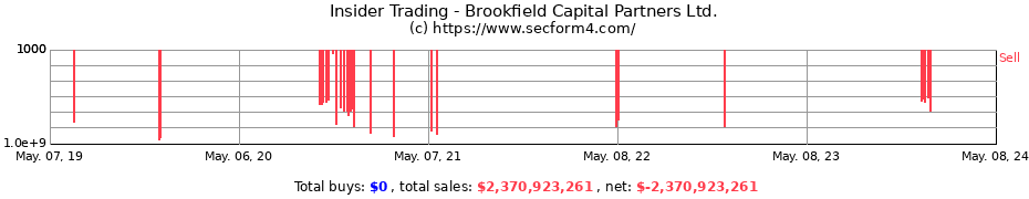 Insider Trading Transactions for Brookfield Capital Partners Ltd.