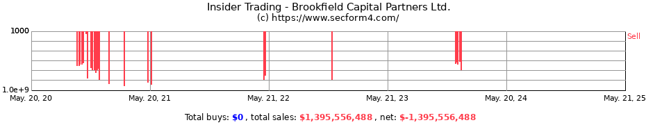 Insider Trading Transactions for Brookfield Capital Partners Ltd.