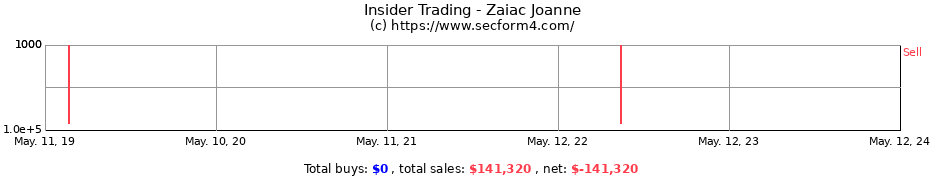 Insider Trading Transactions for Zaiac Joanne