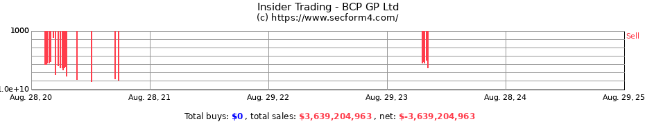 Insider Trading Transactions for BCP GP Ltd