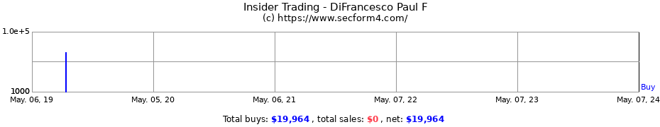 Insider Trading Transactions for DiFrancesco Paul F