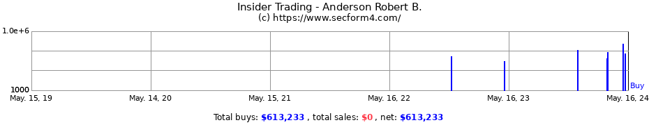 Insider Trading Transactions for Anderson Robert B.