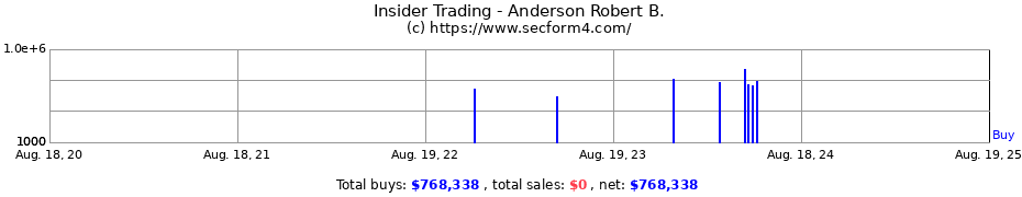 Insider Trading Transactions for Anderson Robert B.