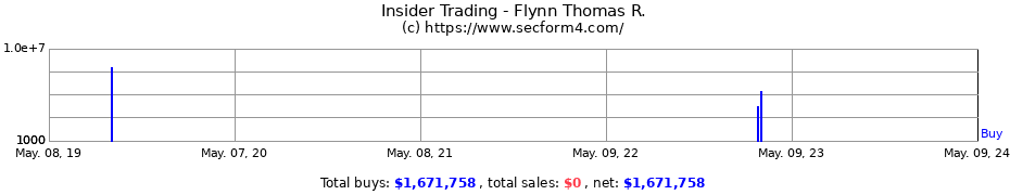 Insider Trading Transactions for Flynn Thomas R.