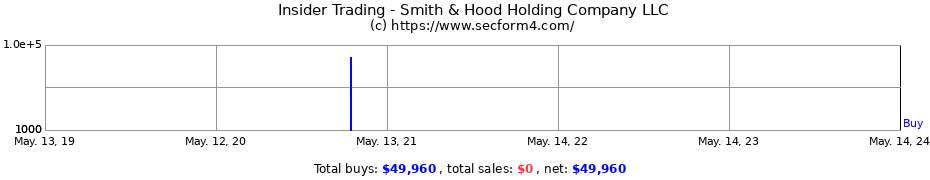 Insider Trading Transactions for Smith & Hood Holding Company LLC