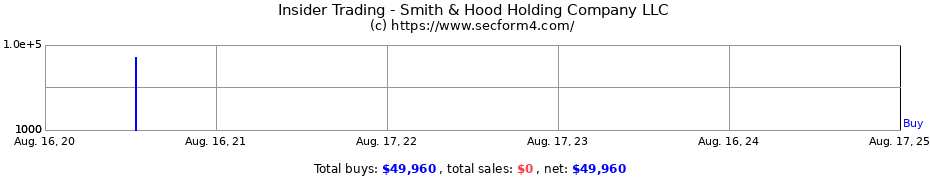 Insider Trading Transactions for Smith & Hood Holding Company LLC