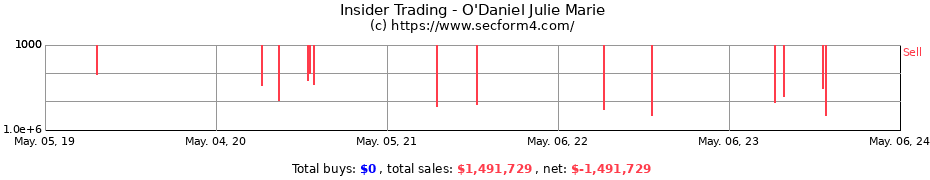 Insider Trading Transactions for O'Daniel Julie Marie
