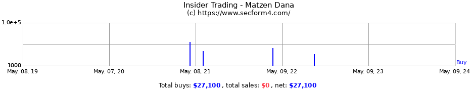 Insider Trading Transactions for Matzen Dana