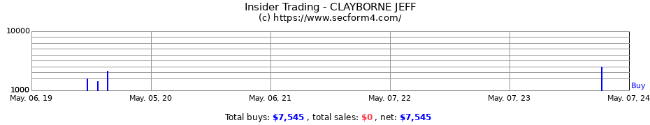 Insider Trading Transactions for CLAYBORNE JEFF