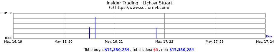 Insider Trading Transactions for Lichter Stuart