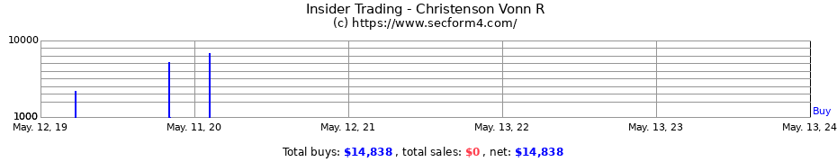 Insider Trading Transactions for Christenson Vonn R