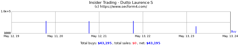 Insider Trading Transactions for Dutto Laurence S