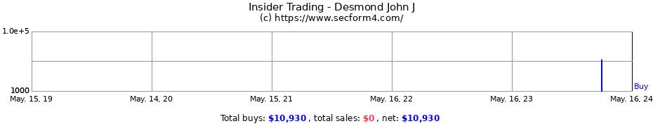 Insider Trading Transactions for Desmond John J