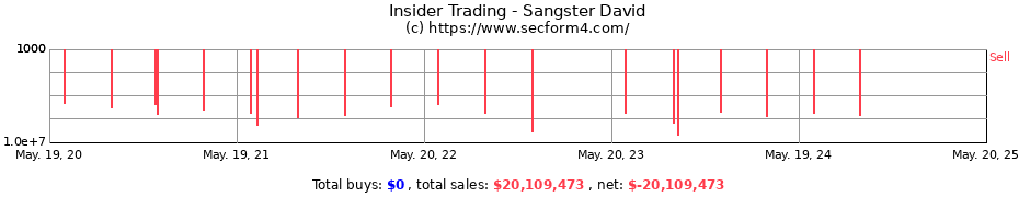 Insider Trading Transactions for Sangster David