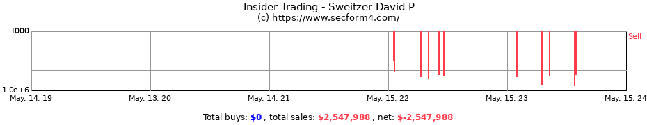 Insider Trading Transactions for Sweitzer David P