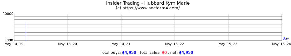 Insider Trading Transactions for Hubbard Kym Marie