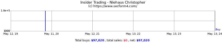 Insider Trading Transactions for Niehaus Christopher