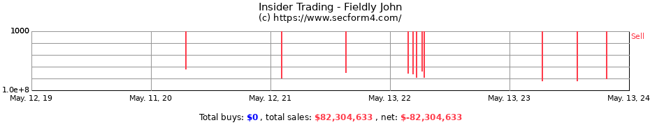 Insider Trading Transactions for Fieldly John