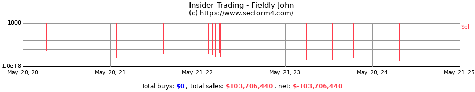 Insider Trading Transactions for Fieldly John