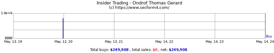 Insider Trading Transactions for Ondrof Thomas Gerard