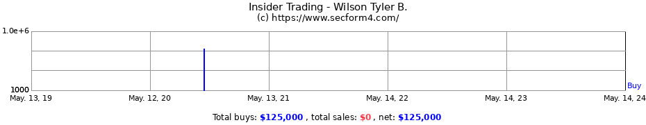 Insider Trading Transactions for Wilson Tyler B.