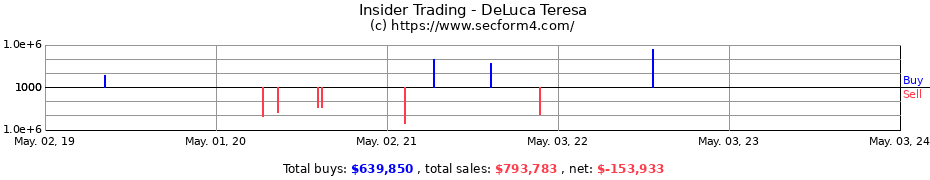 Insider Trading Transactions for DeLuca Teresa