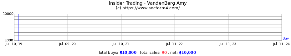 Insider Trading Transactions for VandenBerg Amy