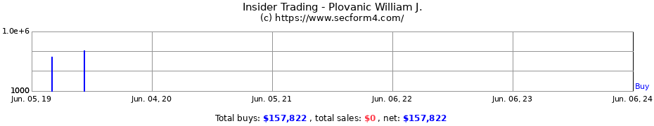 Insider Trading Transactions for Plovanic William J.