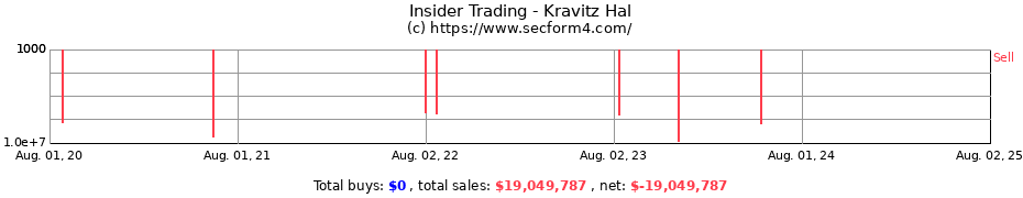 Insider Trading Transactions for Kravitz Hal