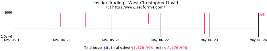 Insider Trading Transactions for West Christopher David