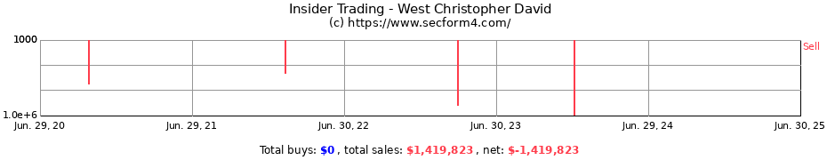 Insider Trading Transactions for West Christopher David