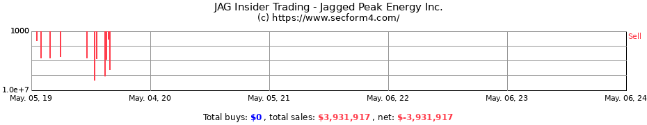Insider Trading Transactions for Jagged Peak Energy Inc.
