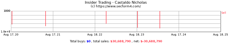 Insider Trading Transactions for Castaldo Nicholas