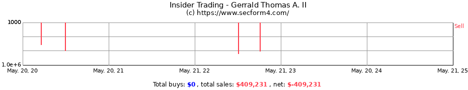 Insider Trading Transactions for Gerrald Thomas A. II