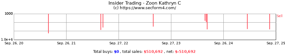 Insider Trading Transactions for Zoon Kathryn C