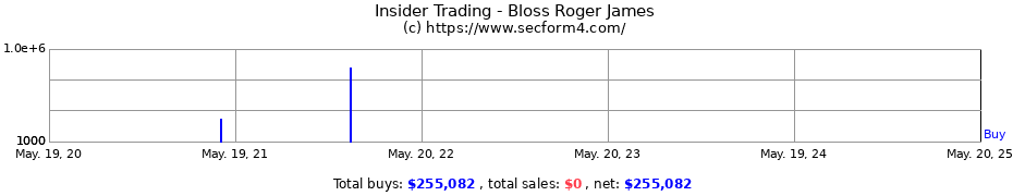 Insider Trading Transactions for Bloss Roger James