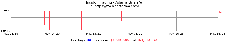Insider Trading Transactions for Adams Brian W