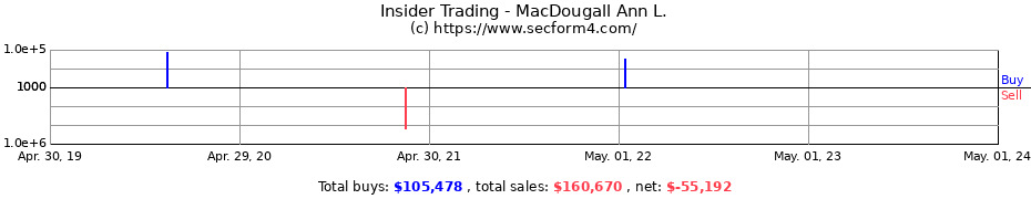 Insider Trading Transactions for MacDougall Ann L.