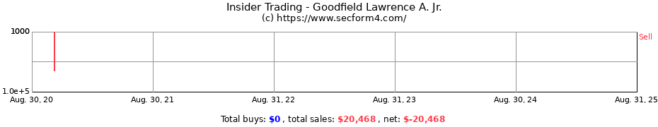 Insider Trading Transactions for Goodfield Lawrence A. Jr.