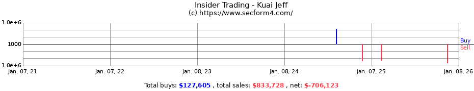 Insider Trading Transactions for Kuai Jeff
