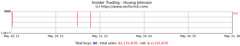 Insider Trading Transactions for Huang Johnson